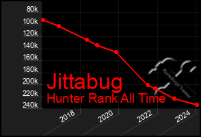 Total Graph of Jittabug