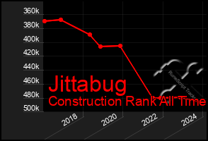 Total Graph of Jittabug