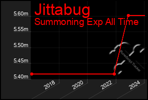 Total Graph of Jittabug