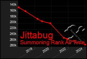 Total Graph of Jittabug