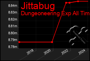 Total Graph of Jittabug