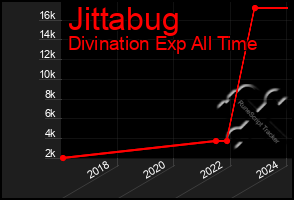 Total Graph of Jittabug