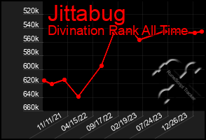 Total Graph of Jittabug