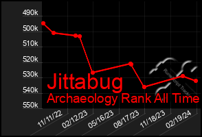 Total Graph of Jittabug