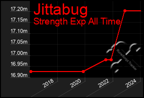 Total Graph of Jittabug