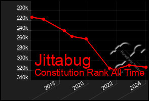 Total Graph of Jittabug