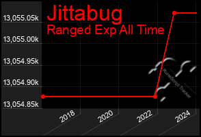 Total Graph of Jittabug