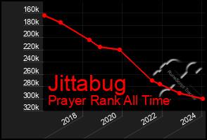 Total Graph of Jittabug