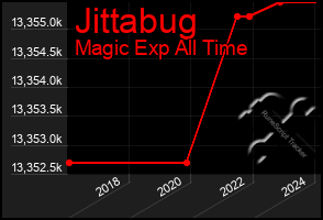 Total Graph of Jittabug