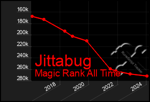 Total Graph of Jittabug