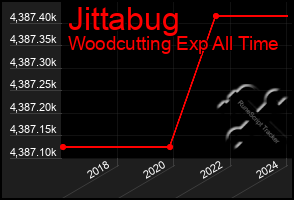 Total Graph of Jittabug