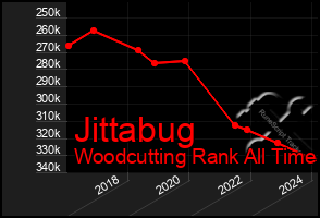 Total Graph of Jittabug