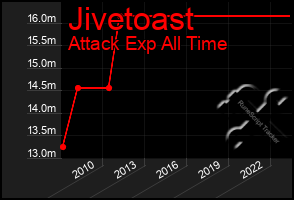 Total Graph of Jivetoast