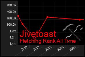 Total Graph of Jivetoast