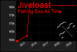 Total Graph of Jivetoast