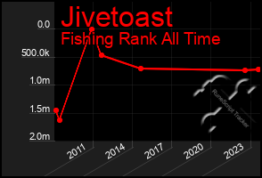 Total Graph of Jivetoast