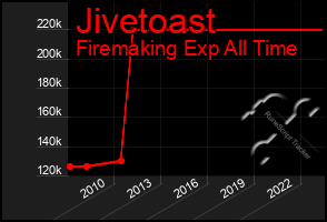 Total Graph of Jivetoast