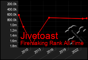 Total Graph of Jivetoast