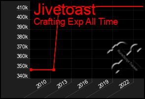 Total Graph of Jivetoast
