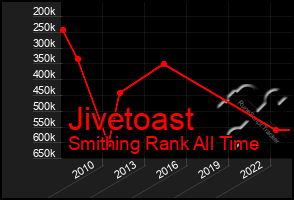 Total Graph of Jivetoast