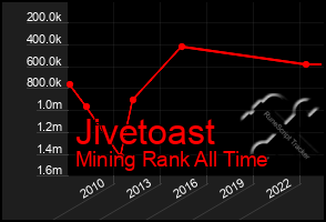 Total Graph of Jivetoast