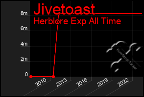 Total Graph of Jivetoast