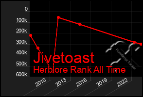 Total Graph of Jivetoast