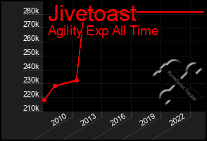 Total Graph of Jivetoast