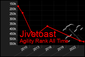 Total Graph of Jivetoast