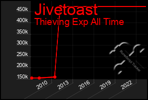 Total Graph of Jivetoast