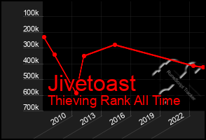 Total Graph of Jivetoast