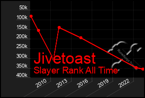 Total Graph of Jivetoast