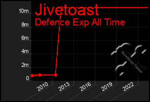 Total Graph of Jivetoast