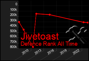 Total Graph of Jivetoast