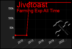 Total Graph of Jivetoast