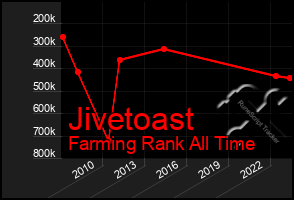 Total Graph of Jivetoast