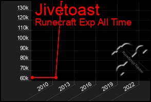 Total Graph of Jivetoast