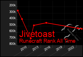 Total Graph of Jivetoast