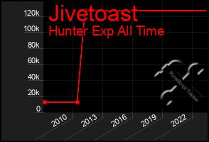 Total Graph of Jivetoast