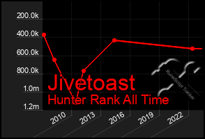 Total Graph of Jivetoast