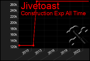 Total Graph of Jivetoast