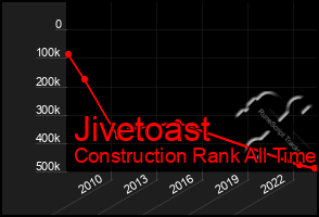 Total Graph of Jivetoast