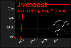 Total Graph of Jivetoast