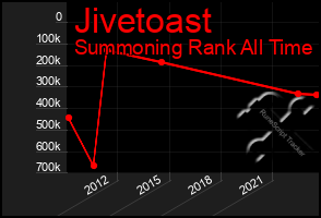 Total Graph of Jivetoast