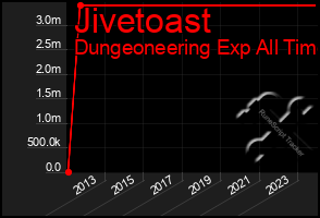 Total Graph of Jivetoast