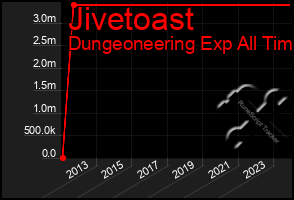 Total Graph of Jivetoast