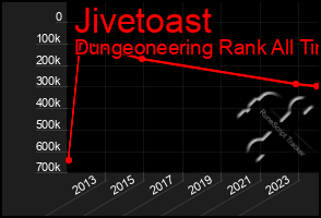 Total Graph of Jivetoast