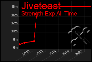 Total Graph of Jivetoast