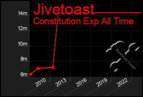 Total Graph of Jivetoast