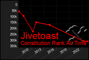 Total Graph of Jivetoast